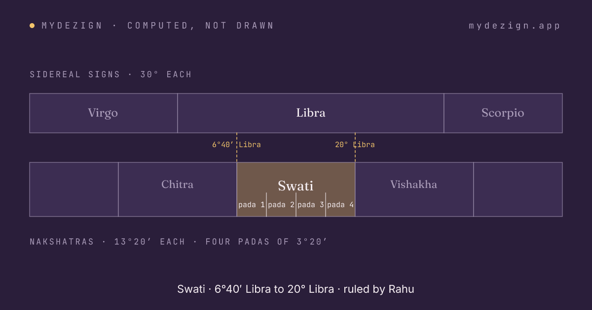 Diagram of Swati within sidereal Libra, with its four padas marked and neighbours Chitra and Vishakha