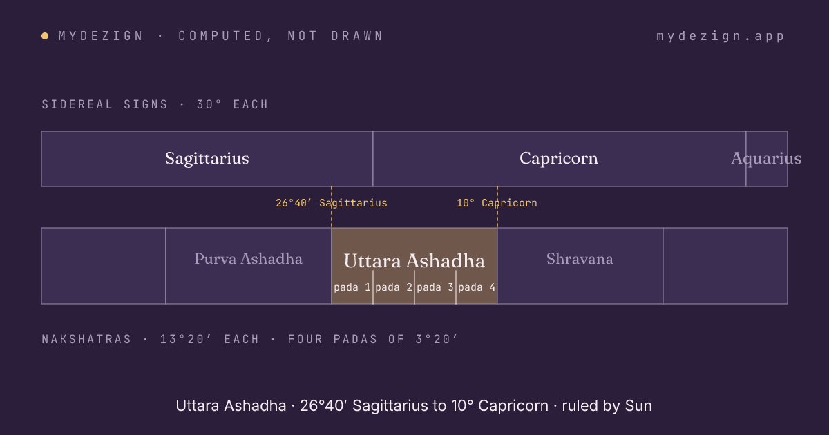 Diagram of Uttara Ashadha spanning the last part of sidereal Sagittarius and the first part of Capricorn, with its four padas marked and neighbours Purva Ashadha and Shravana