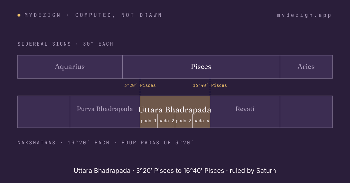Diagram of Uttara Bhadrapada within sidereal Pisces, with its four padas marked and neighbours Purva Bhadrapada and Revati