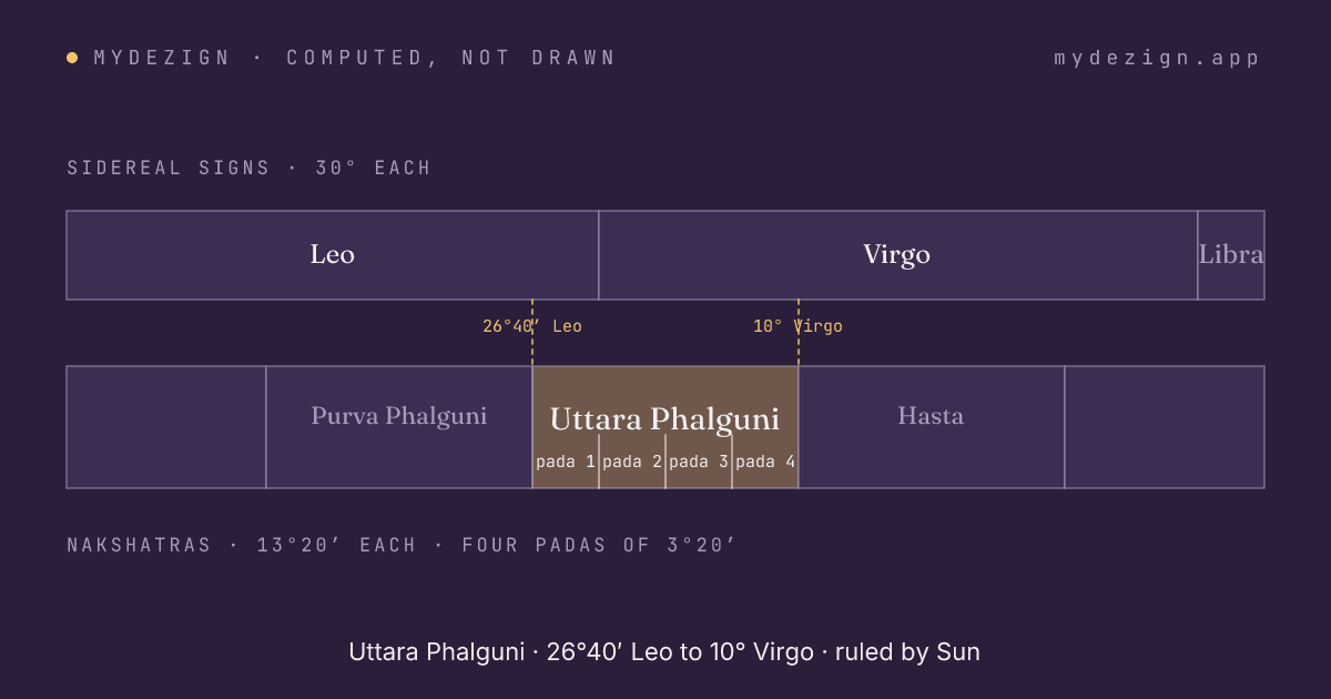 Diagram of Uttara Phalguni spanning the last part of sidereal Leo and the first part of Virgo, with its four padas marked and neighbours Purva Phalguni and Hasta