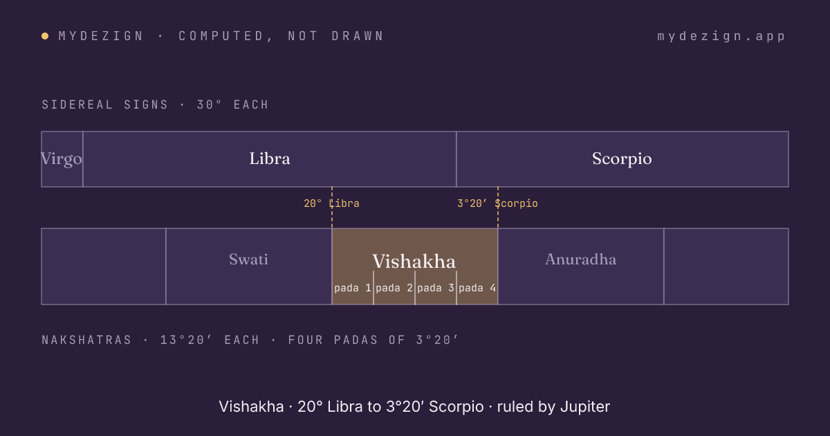 Diagram of Vishakha spanning the last part of sidereal Libra and the first part of Scorpio, with its four padas marked and neighbours Swati and Anuradha