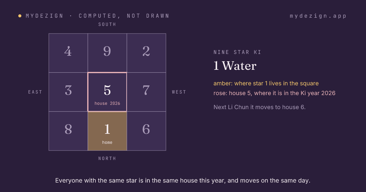 The Lo Shu square with the home of star 1 marked and the house it occupies in the Ki year 2026