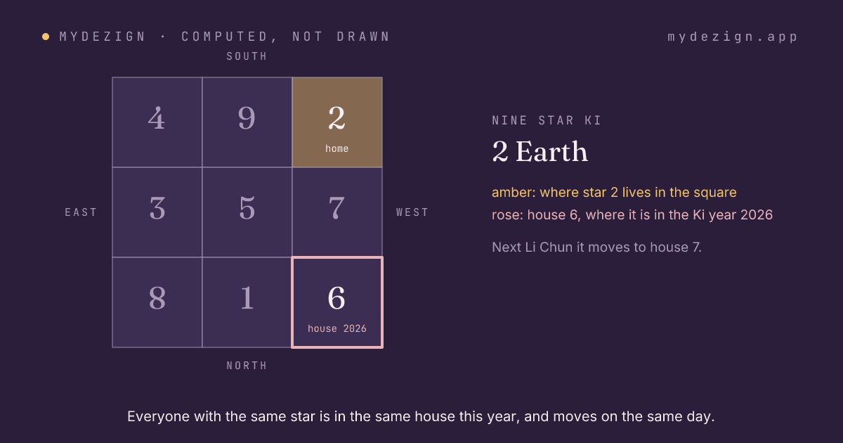The Lo Shu square with the home of star 2 marked and the house it occupies in the Ki year 2026