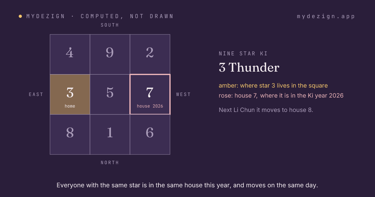 The Lo Shu square with the home of star 3 marked and the house it occupies in the Ki year 2026