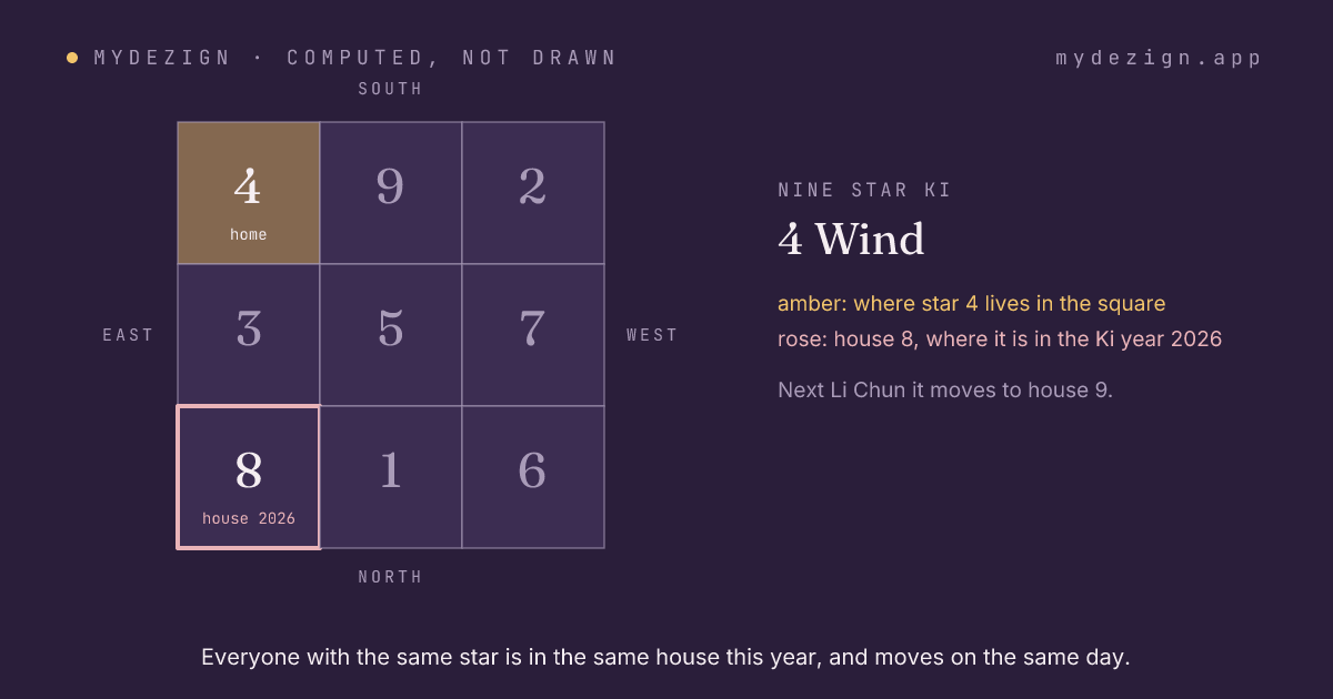 The Lo Shu square with the home of star 4 marked and the house it occupies in the Ki year 2026