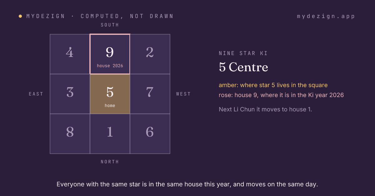 The Lo Shu square with the home of star 5 marked and the house it occupies in the Ki year 2026