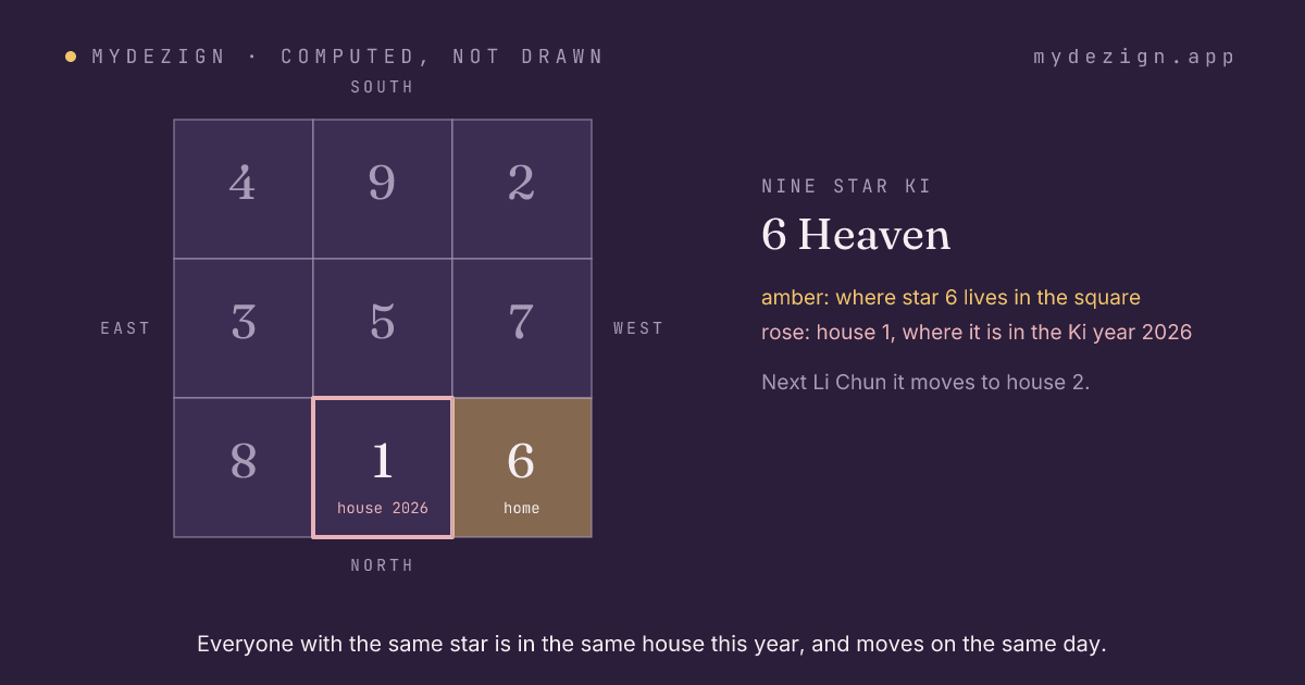 The Lo Shu square with the home of star 6 marked and the house it occupies in the Ki year 2026