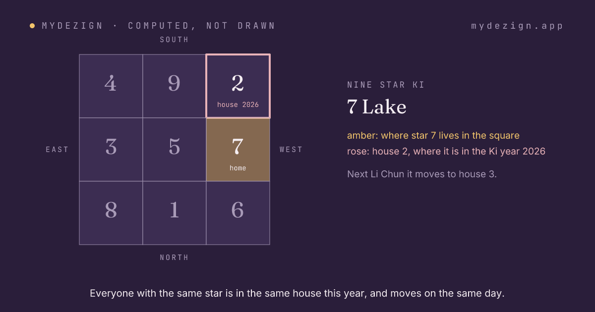 The Lo Shu square with the home of star 7 marked and the house it occupies in the Ki year 2026