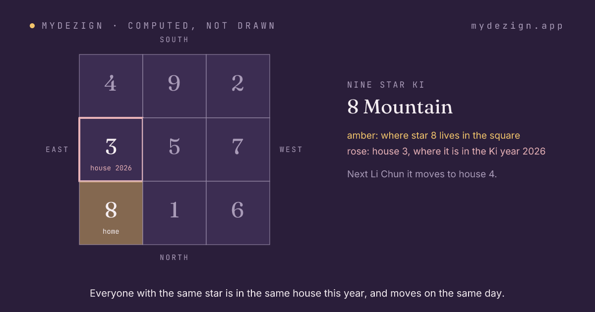 The Lo Shu square with the home of star 8 marked and the house it occupies in the Ki year 2026