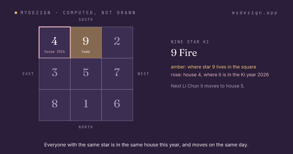 The Lo Shu square with the home of star 9 marked and the house it occupies in the Ki year 2026