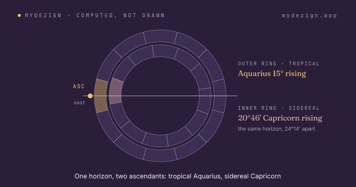 Wheel showing the tropical ascendant at 15° Aquarius and the same horizon at 20°46′ Capricorn in the sidereal zodiac