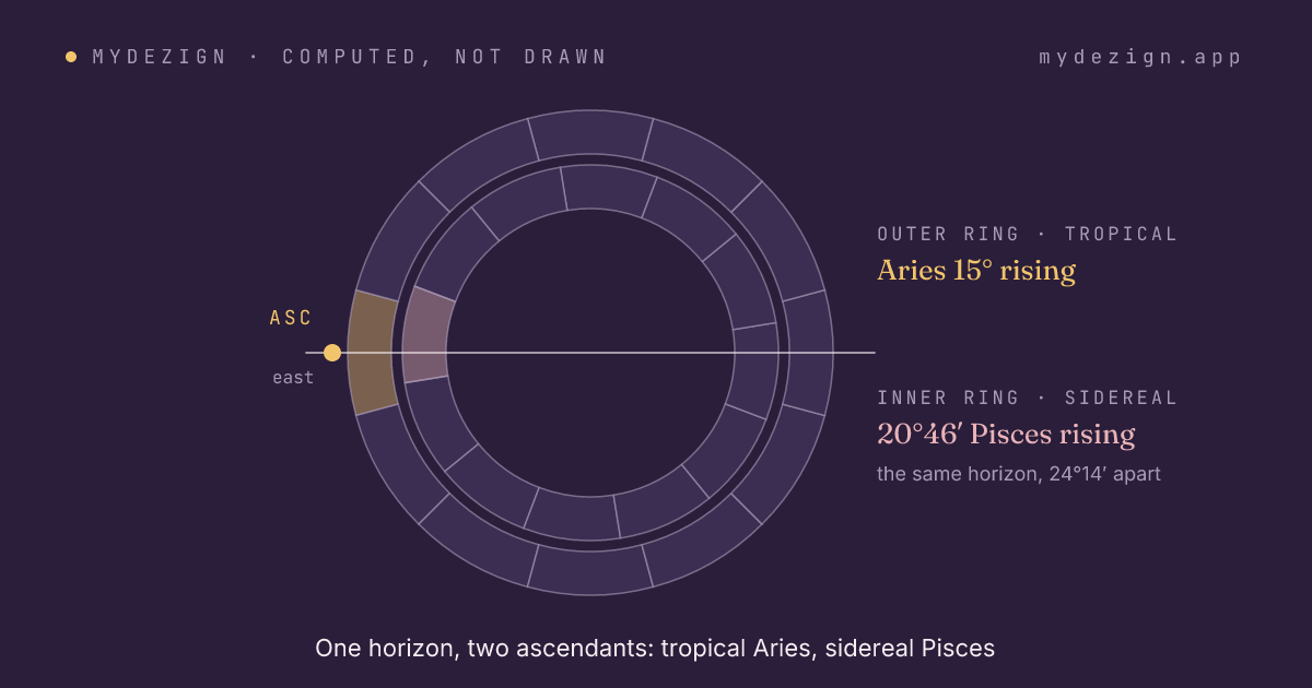 Wheel showing the tropical ascendant at 15° Aries and the same horizon at 20°46′ Pisces in the sidereal zodiac