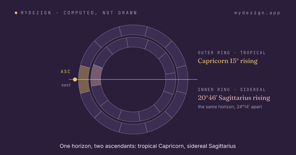 Wheel showing the tropical ascendant at 15° Capricorn and the same horizon at 20°46′ Sagittarius in the sidereal zodiac