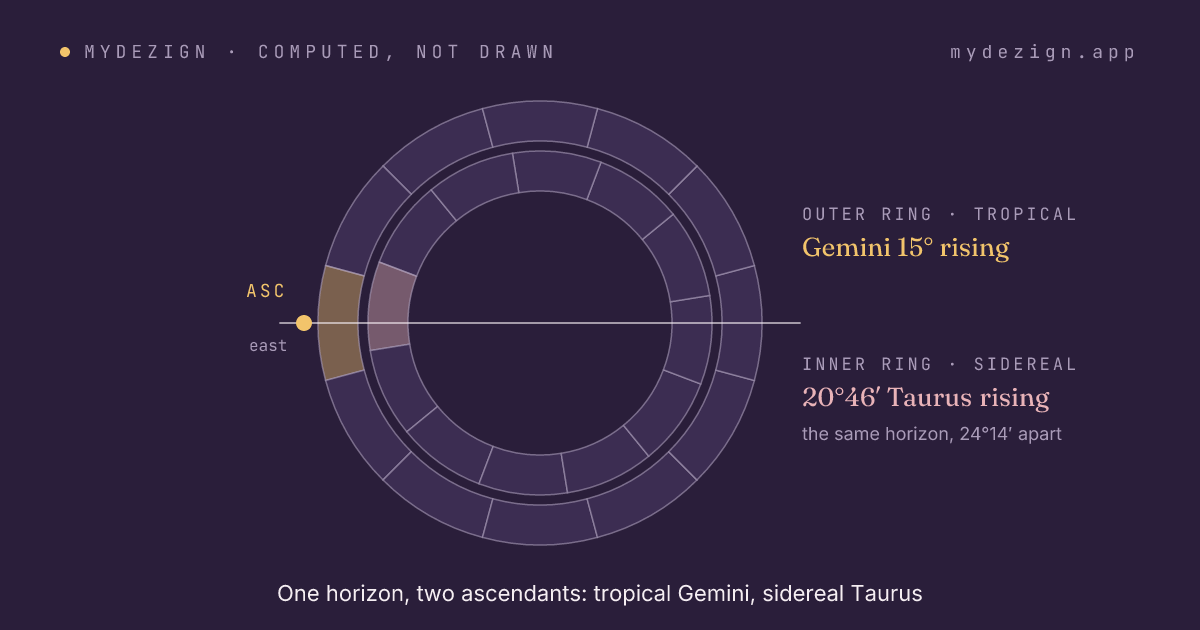 Wheel showing the tropical ascendant at 15° Gemini and the same horizon at 20°46′ Taurus in the sidereal zodiac