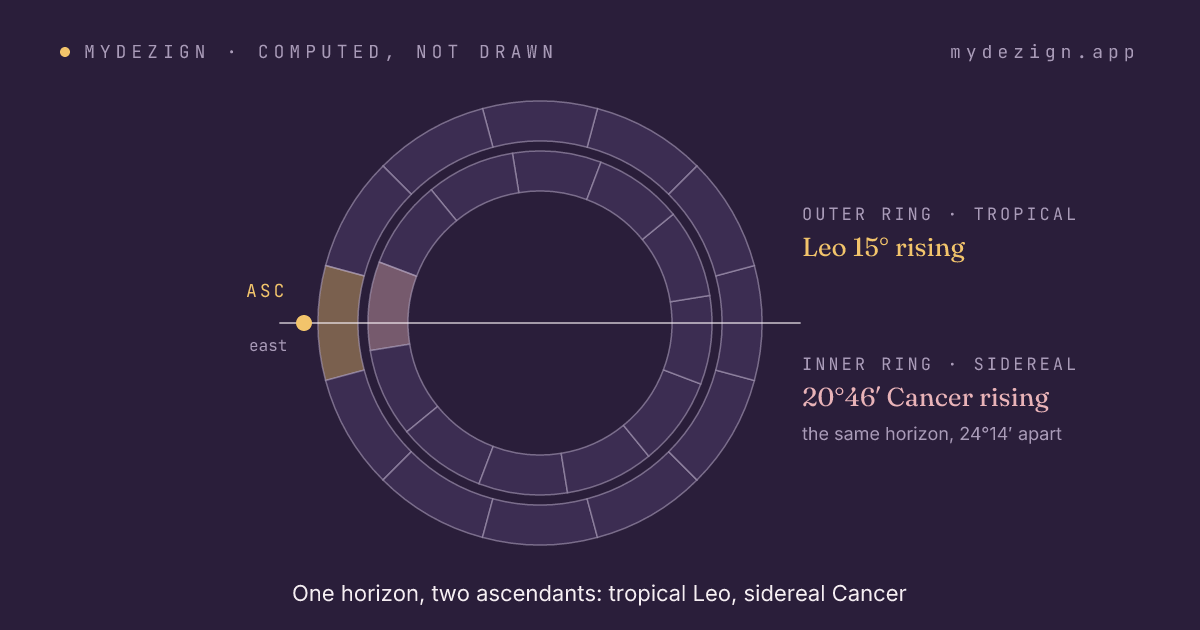 Wheel showing the tropical ascendant at 15° Leo and the same horizon at 20°46′ Cancer in the sidereal zodiac