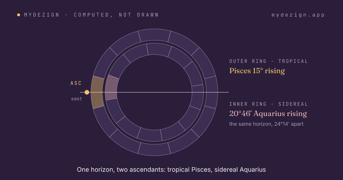 Wheel showing the tropical ascendant at 15° Pisces and the same horizon at 20°46′ Aquarius in the sidereal zodiac