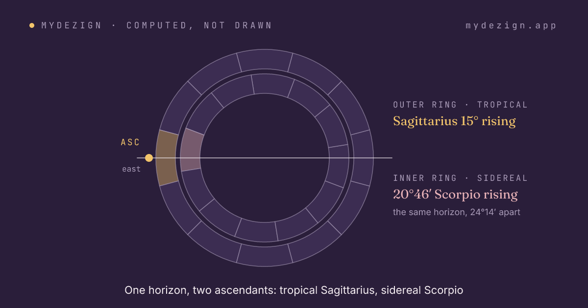 Wheel showing the tropical ascendant at 15° Sagittarius and the same horizon at 20°46′ Scorpio in the sidereal zodiac