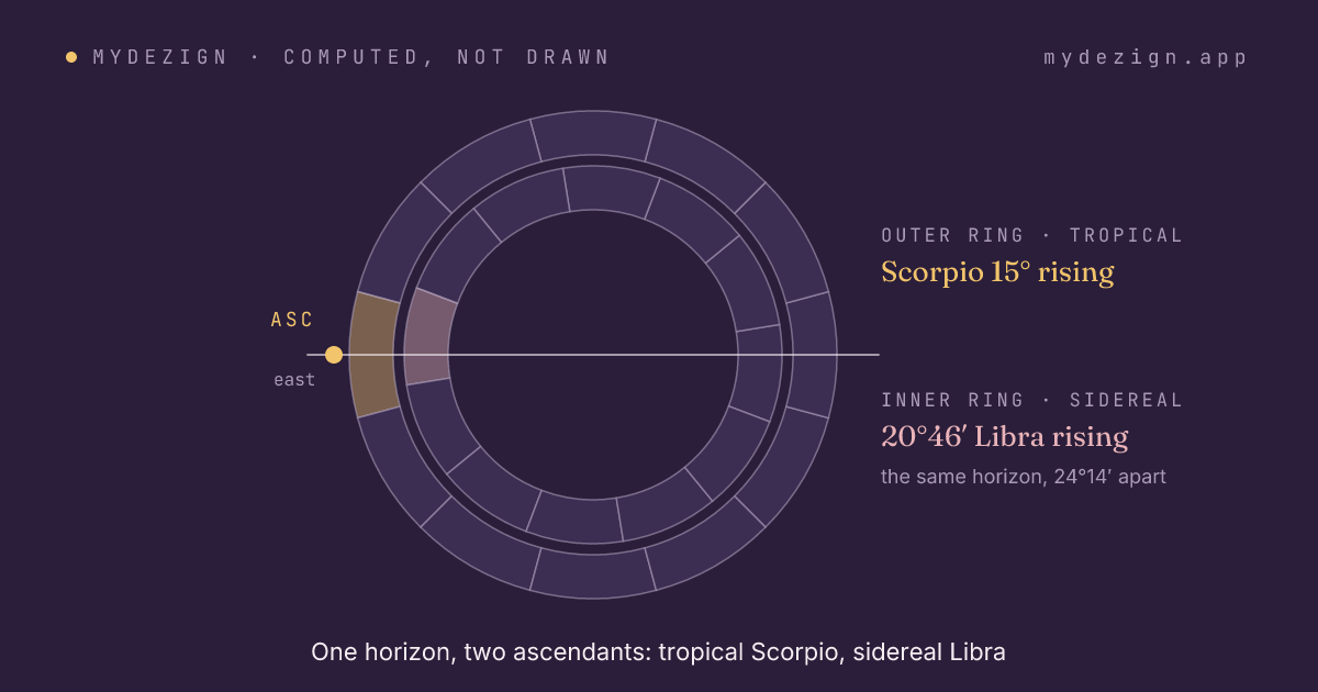 Wheel showing the tropical ascendant at 15° Scorpio and the same horizon at 20°46′ Libra in the sidereal zodiac