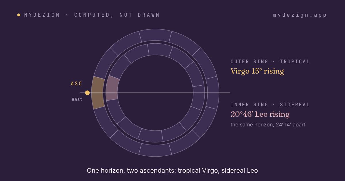 Wheel showing the tropical ascendant at 15° Virgo and the same horizon at 20°46′ Leo in the sidereal zodiac