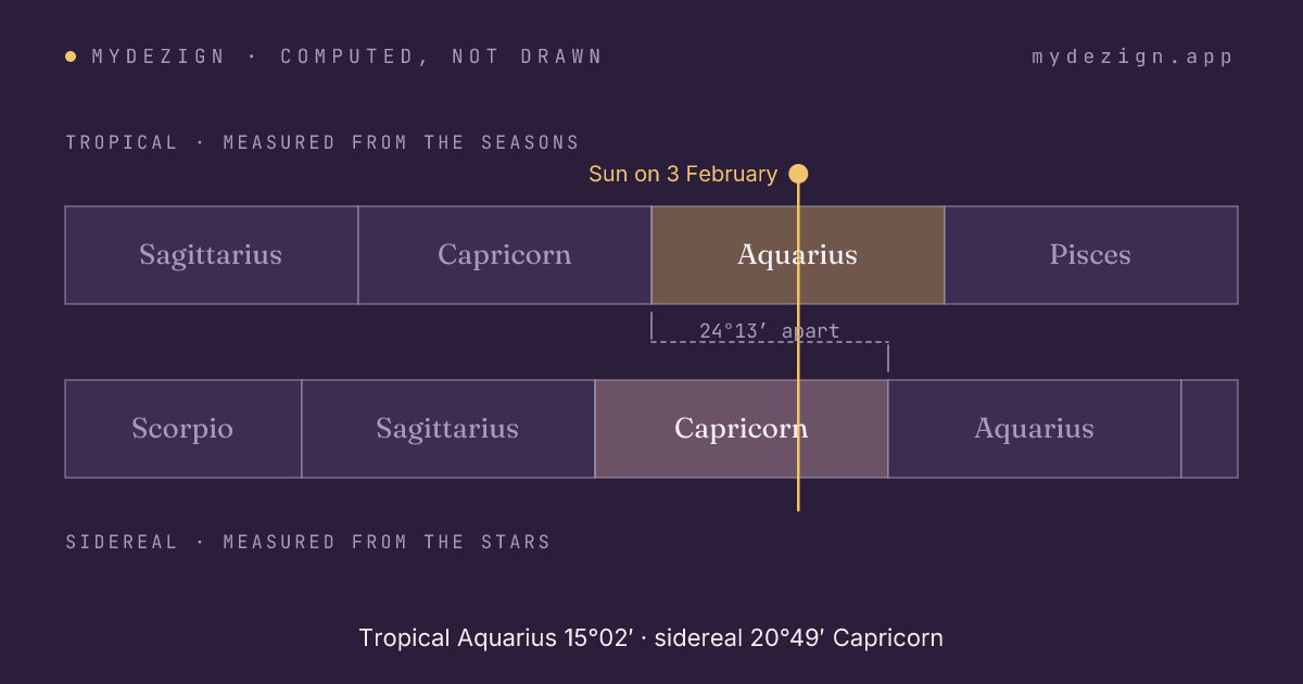 Diagram showing the tropical and sidereal zodiacs offset by about 24.2 degrees, with a 3 February Sun falling in tropical Aquarius and sidereal Capricorn