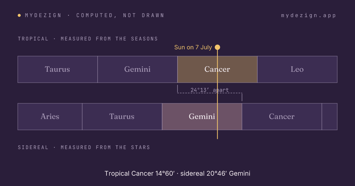 Diagram showing the tropical and sidereal zodiacs offset by about 24.2 degrees, with a 7 July Sun falling in tropical Cancer and sidereal Gemini
