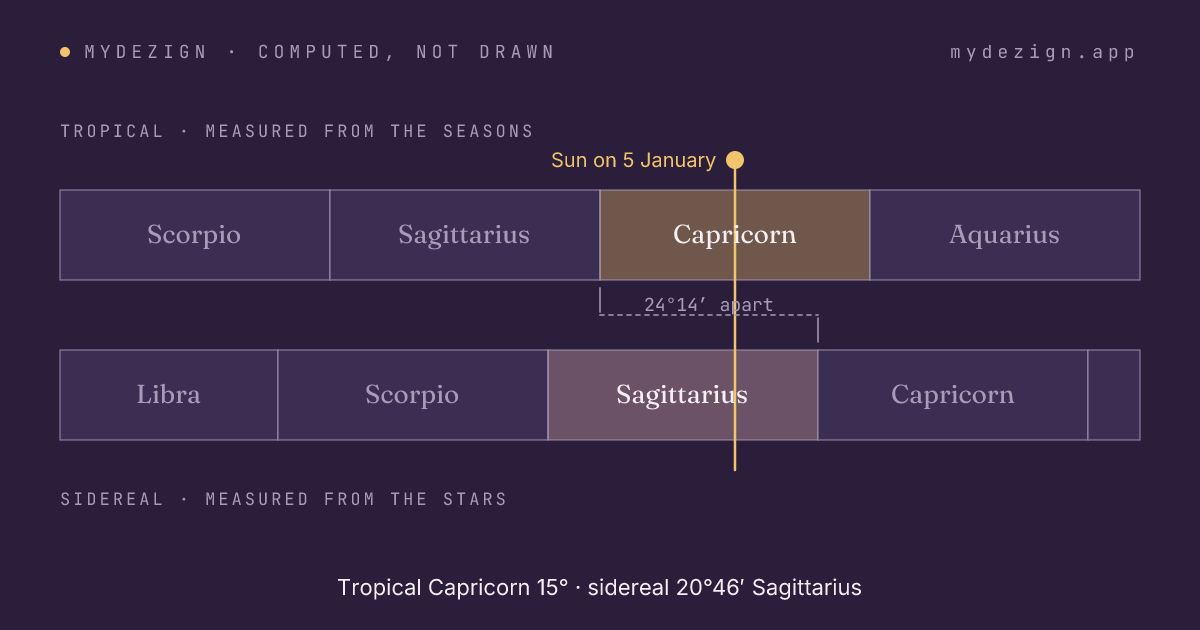 Diagram showing the tropical and sidereal zodiacs offset by about 24.2 degrees, with a 5 January Sun falling in tropical Capricorn and sidereal Sagittarius