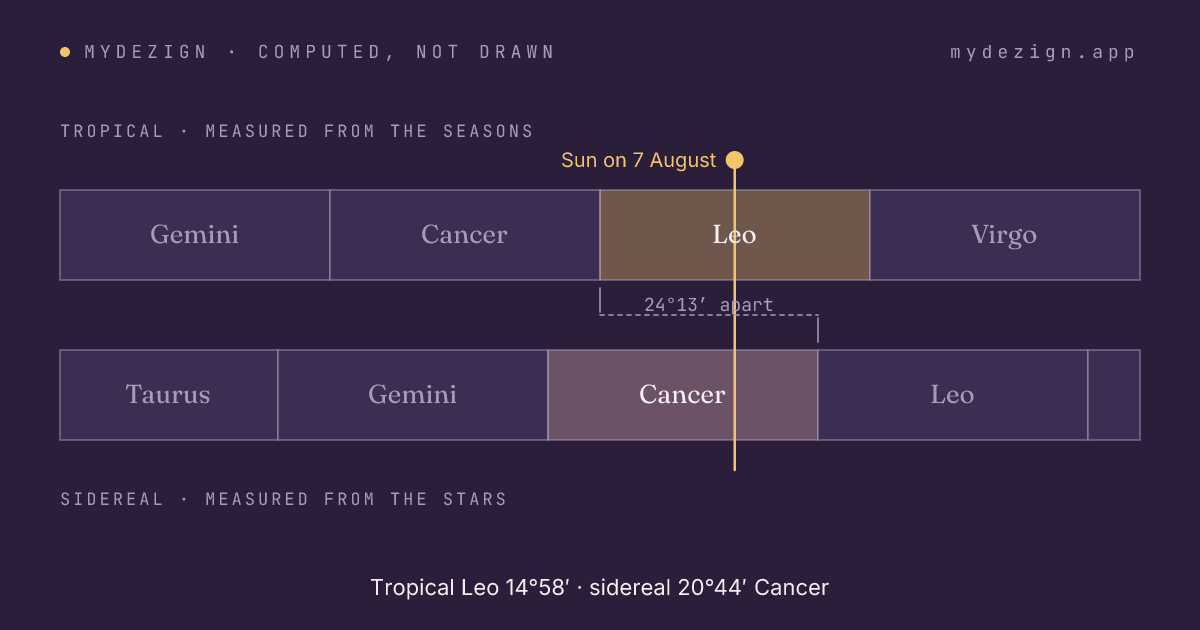Diagram showing the tropical and sidereal zodiacs offset by about 24.2 degrees, with a 7 August Sun falling in tropical Leo and sidereal Cancer