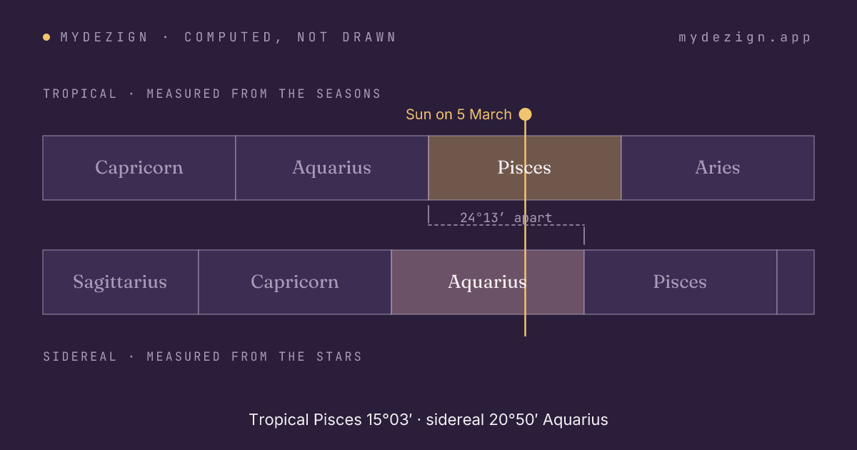 Diagram showing the tropical and sidereal zodiacs offset by about 24.2 degrees, with a 5 March Sun falling in tropical Pisces and sidereal Aquarius