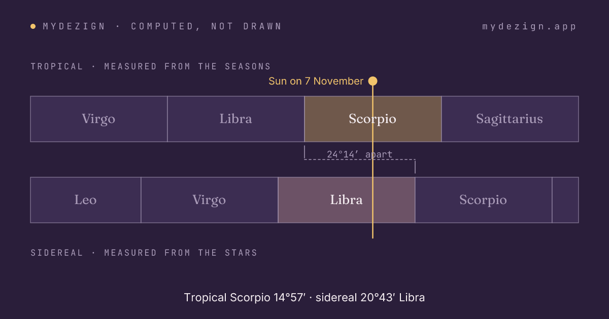Diagram showing the tropical and sidereal zodiacs offset by about 24.2 degrees, with a 7 November Sun falling in tropical Scorpio and sidereal Libra