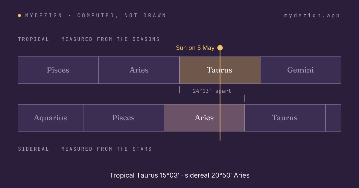 Diagram showing the tropical and sidereal zodiacs offset by about 24.2 degrees, with a 5 May Sun falling in tropical Taurus and sidereal Aries