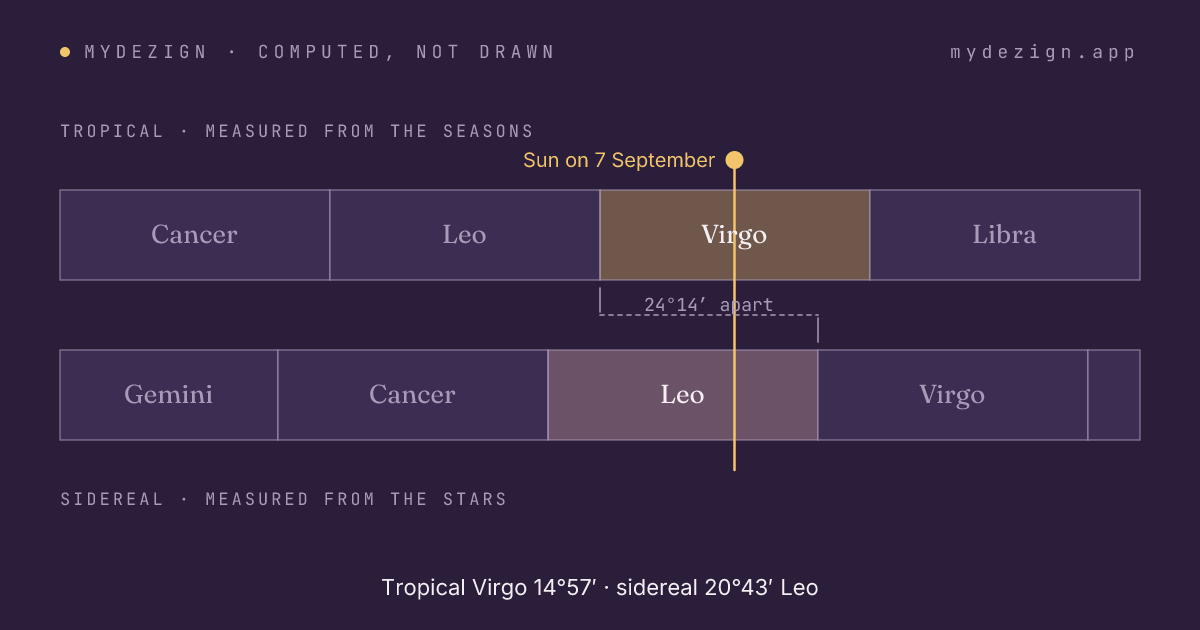 Diagram showing the tropical and sidereal zodiacs offset by about 24.2 degrees, with a 7 September Sun falling in tropical Virgo and sidereal Leo