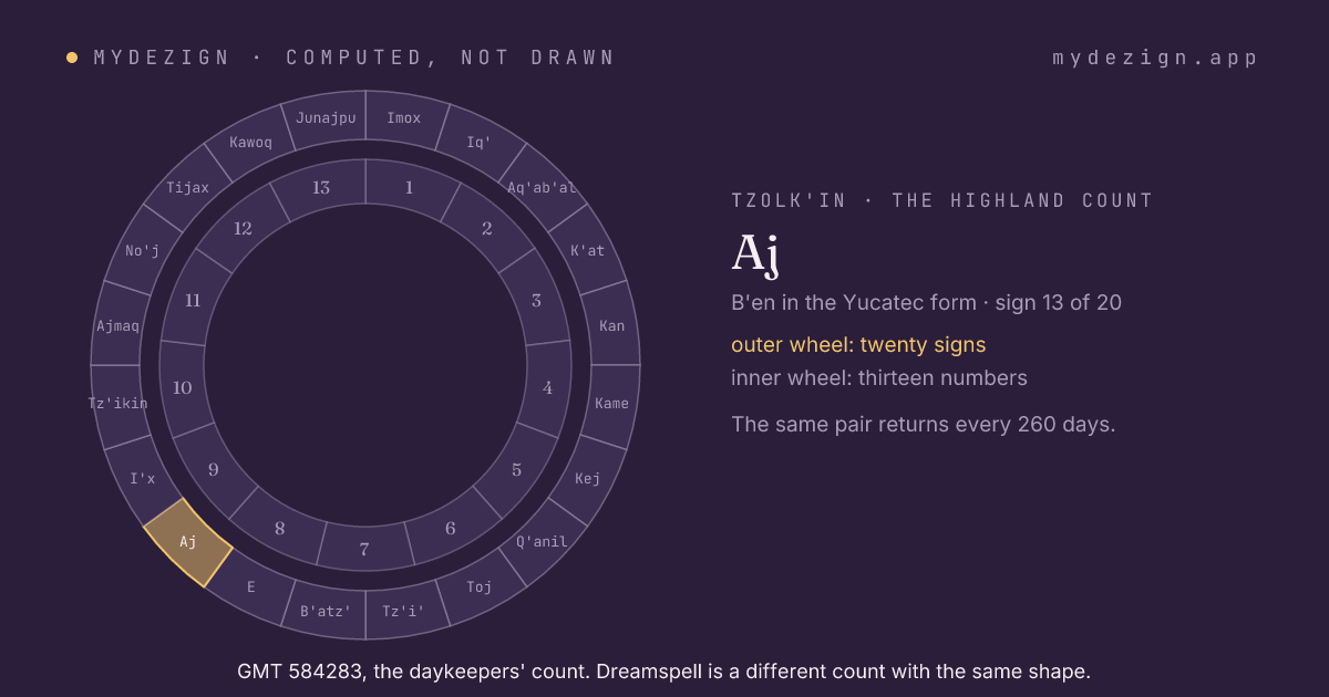 The wheel of twenty day signs with Aj marked, inside the wheel of thirteen numbers