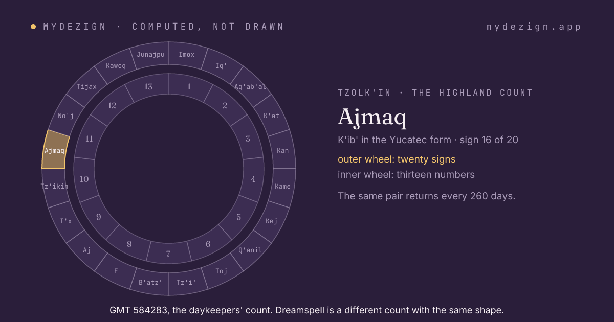 The wheel of twenty day signs with Ajmaq marked, inside the wheel of thirteen numbers