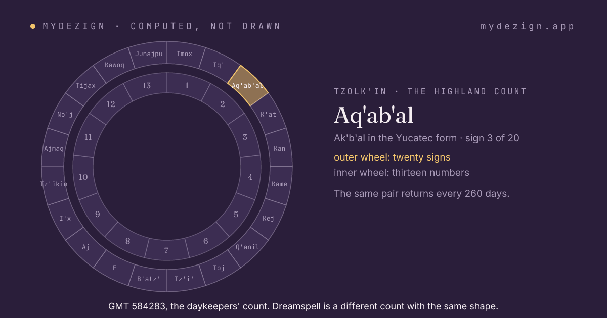 The wheel of twenty day signs with Aq'ab'al marked, inside the wheel of thirteen numbers