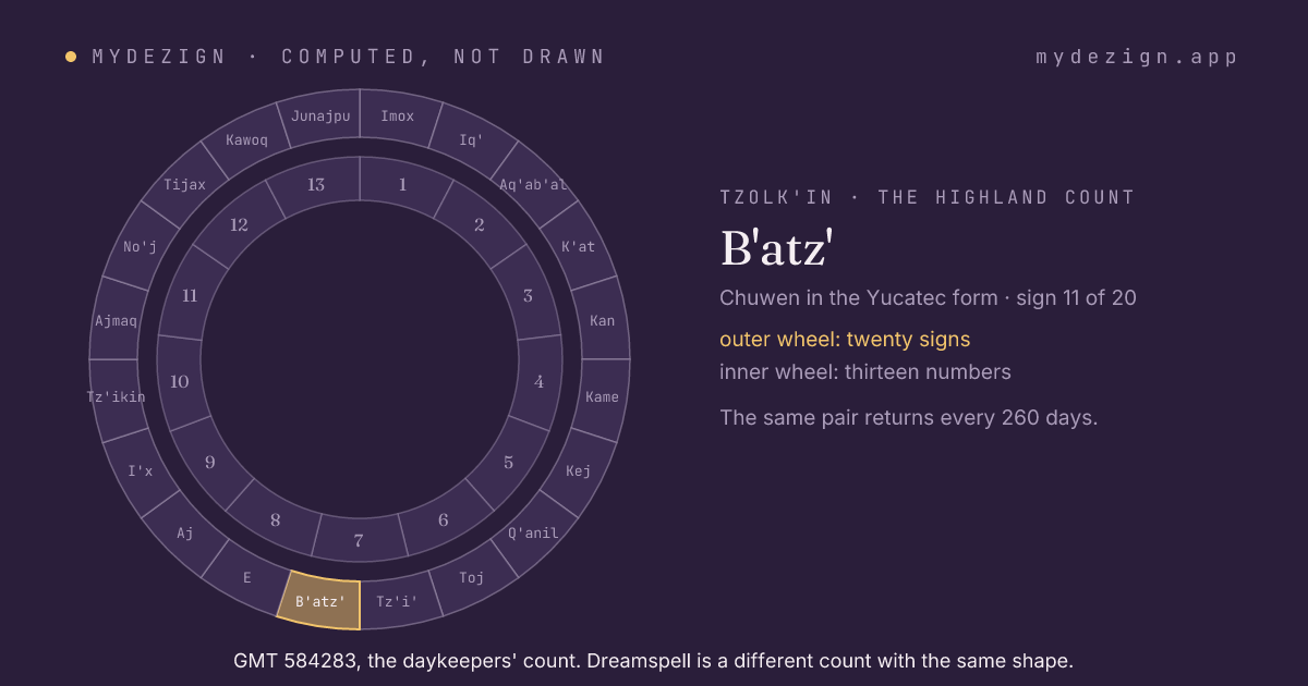 The wheel of twenty day signs with B'atz' marked, inside the wheel of thirteen numbers