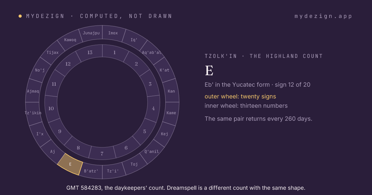 The wheel of twenty day signs with E marked, inside the wheel of thirteen numbers