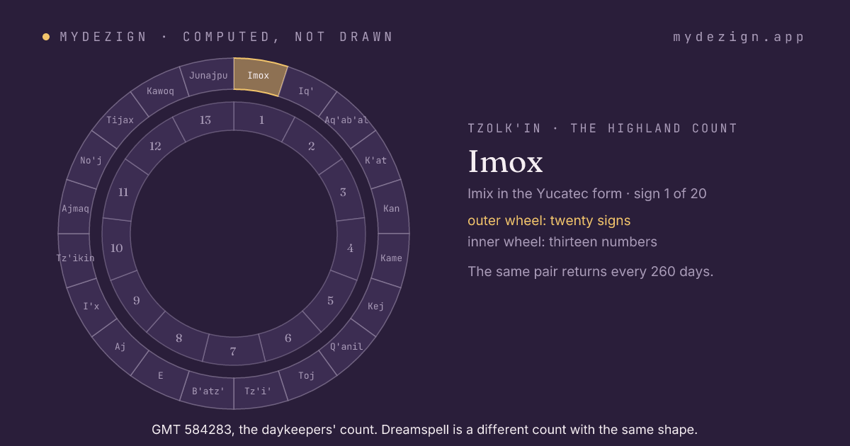 The wheel of twenty day signs with Imox marked, inside the wheel of thirteen numbers