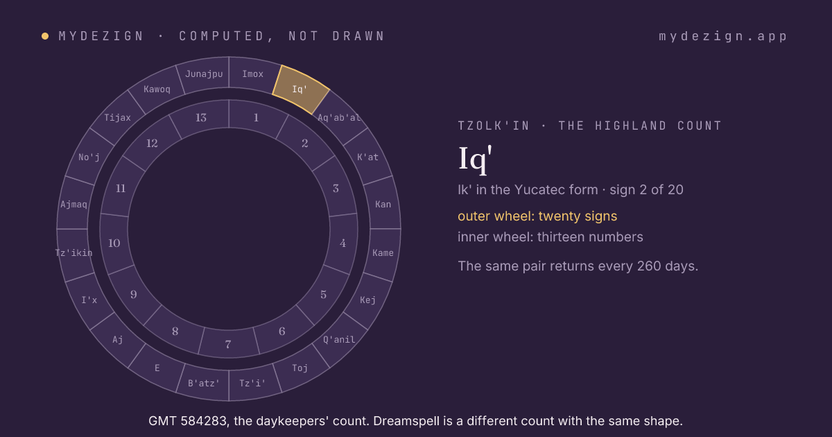 The wheel of twenty day signs with Iq' marked, inside the wheel of thirteen numbers