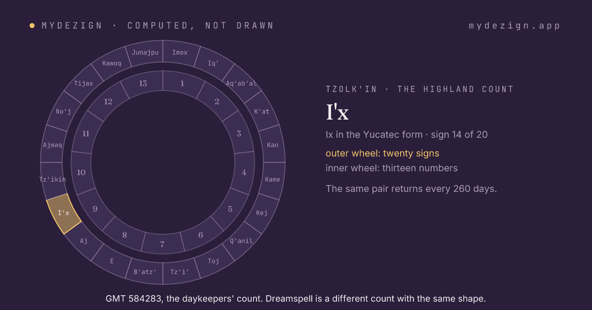The wheel of twenty day signs with I'x marked, inside the wheel of thirteen numbers