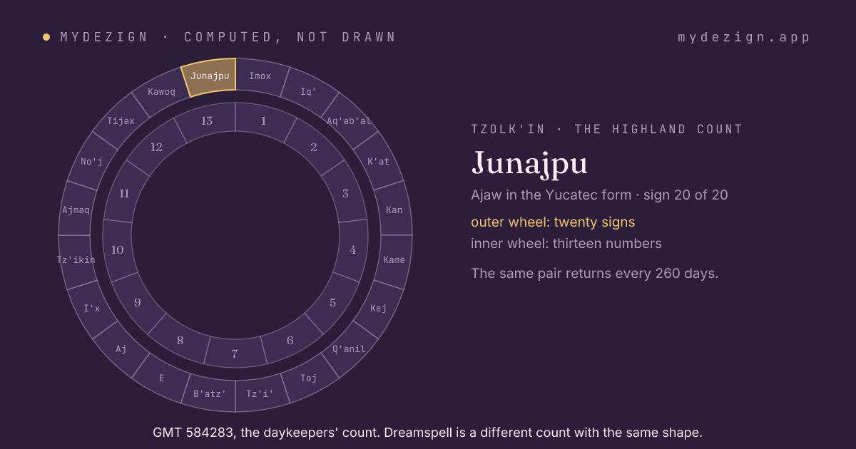 The wheel of twenty day signs with Junajpu marked, inside the wheel of thirteen numbers