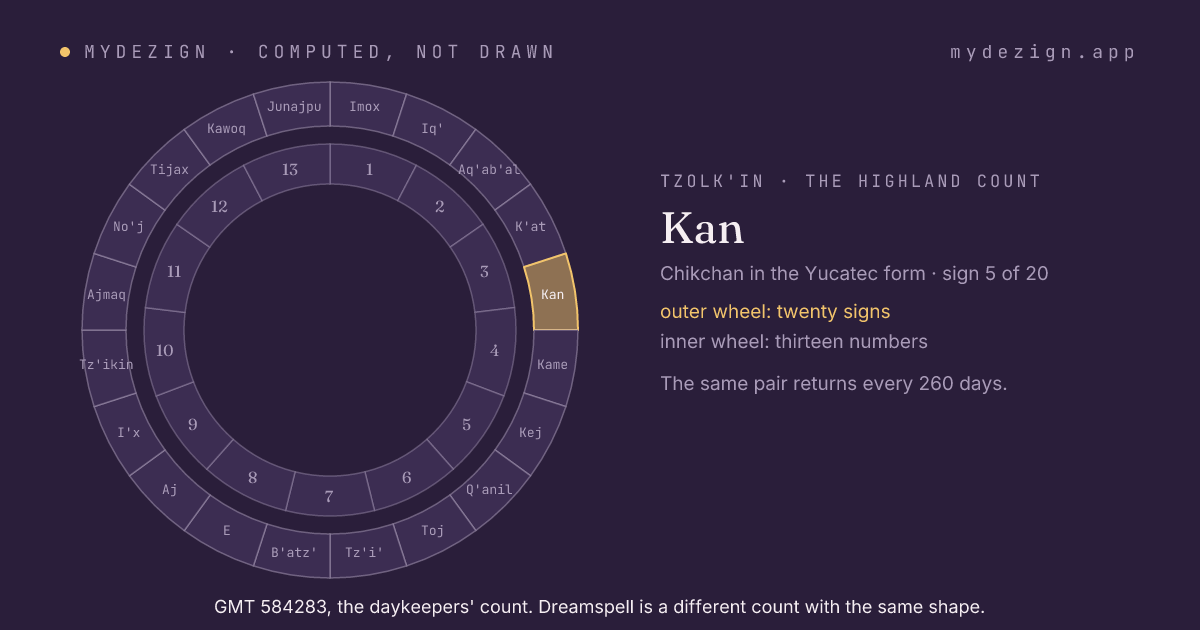 The wheel of twenty day signs with Kan marked, inside the wheel of thirteen numbers