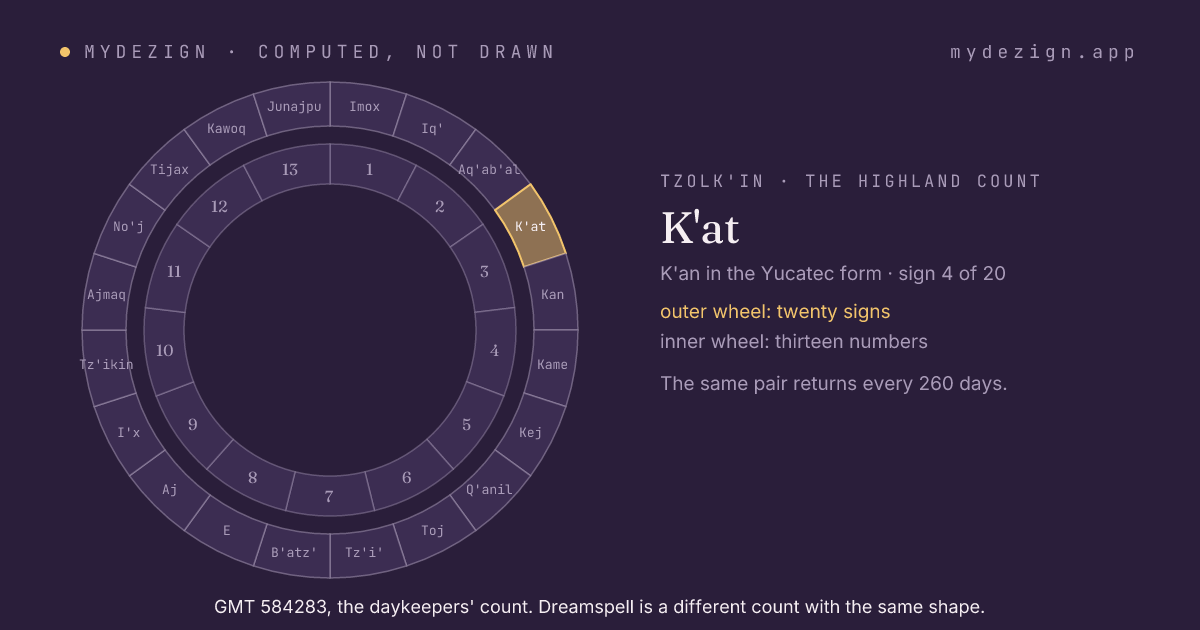 The wheel of twenty day signs with K'at marked, inside the wheel of thirteen numbers