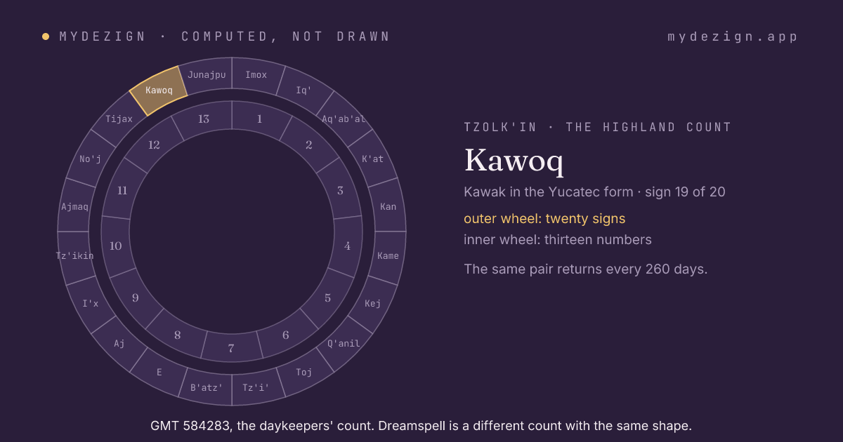 The wheel of twenty day signs with Kawoq marked, inside the wheel of thirteen numbers