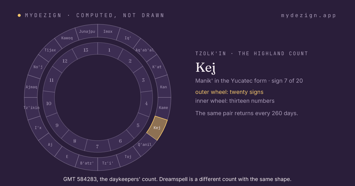 The wheel of twenty day signs with Kej marked, inside the wheel of thirteen numbers