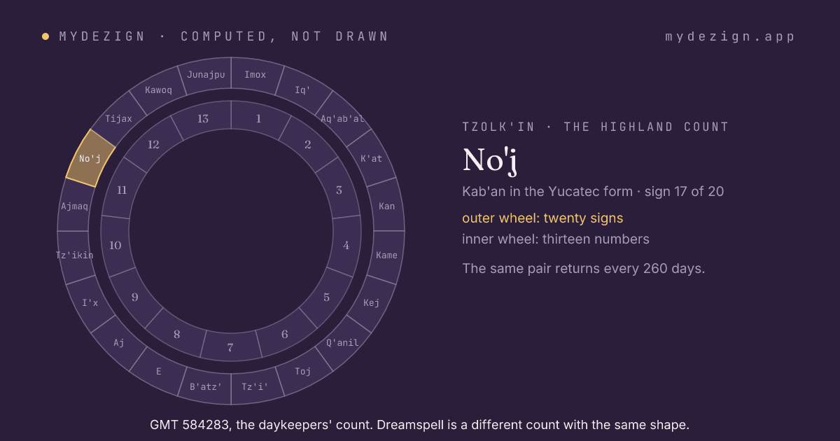 The wheel of twenty day signs with No'j marked, inside the wheel of thirteen numbers