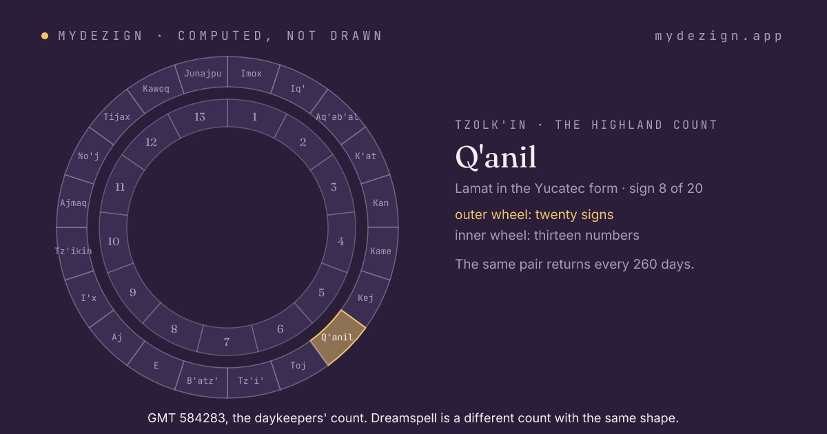The wheel of twenty day signs with Q'anil marked, inside the wheel of thirteen numbers