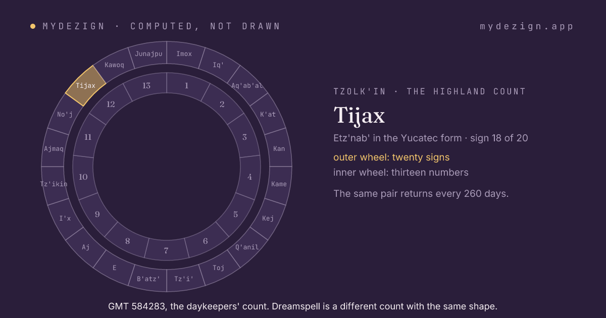 The wheel of twenty day signs with Tijax marked, inside the wheel of thirteen numbers