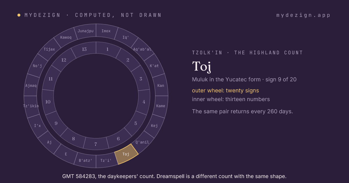 The wheel of twenty day signs with Toj marked, inside the wheel of thirteen numbers