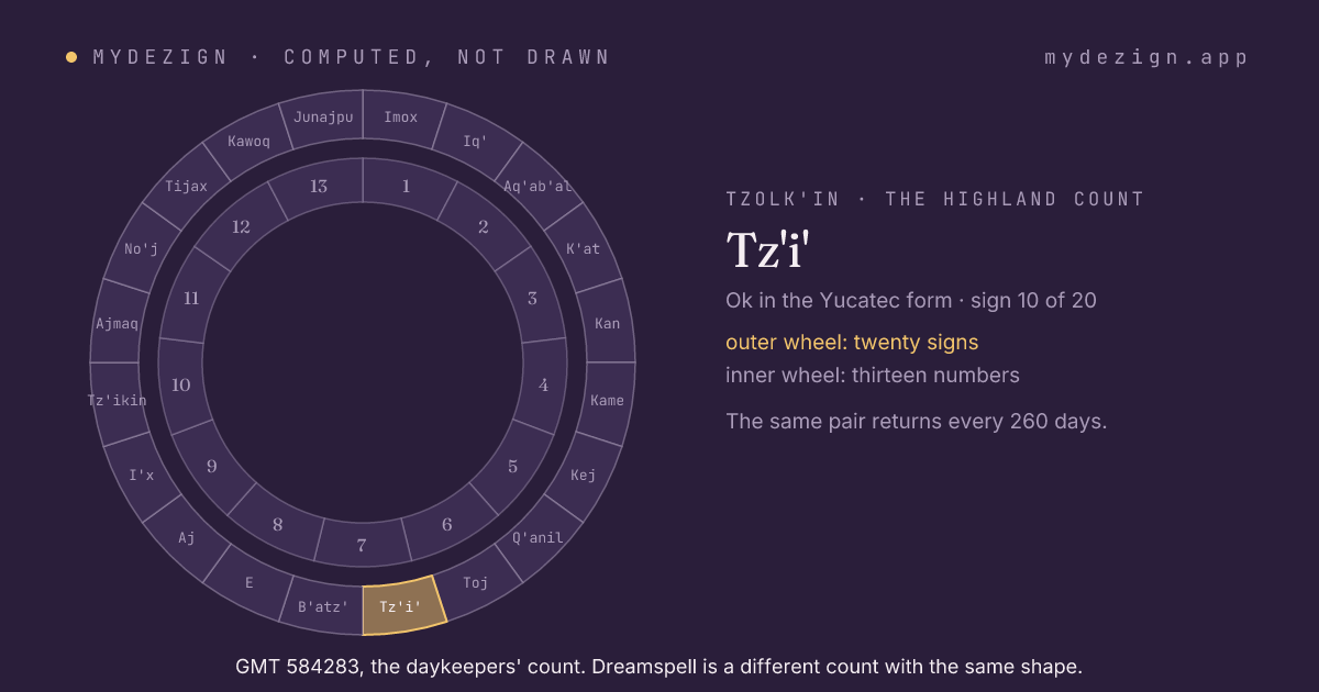 The wheel of twenty day signs with Tz'i' marked, inside the wheel of thirteen numbers