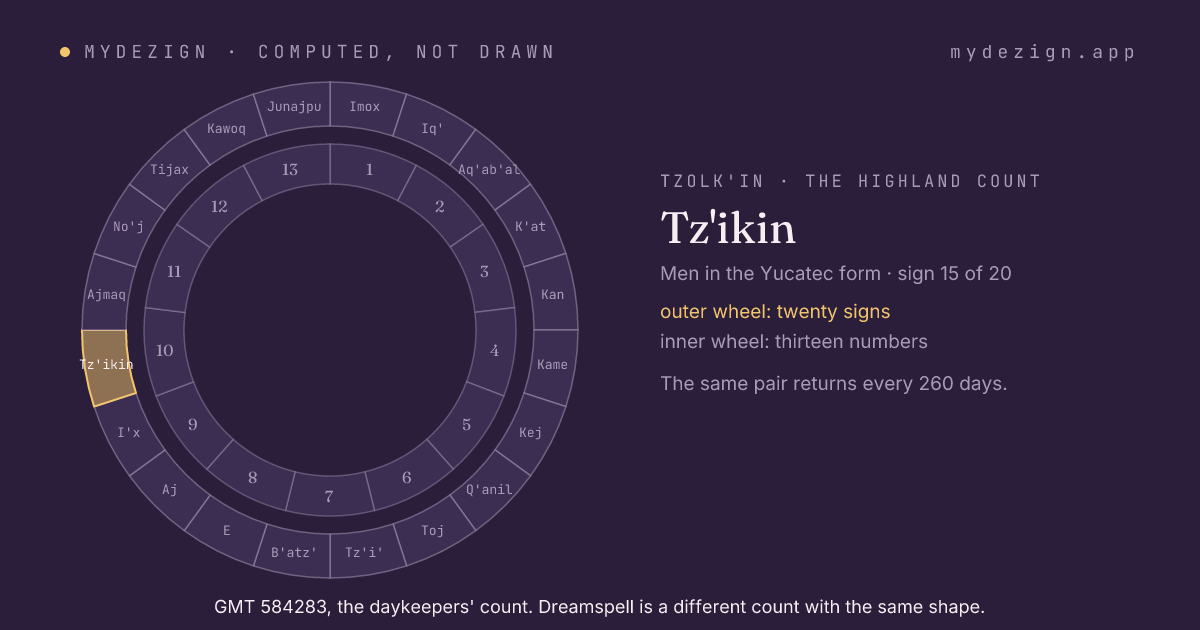 The wheel of twenty day signs with Tz'ikin marked, inside the wheel of thirteen numbers